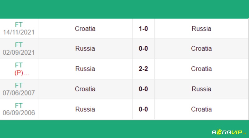 Tìm hiểu lịch sử đấu để soi keo Croatia vs Nga