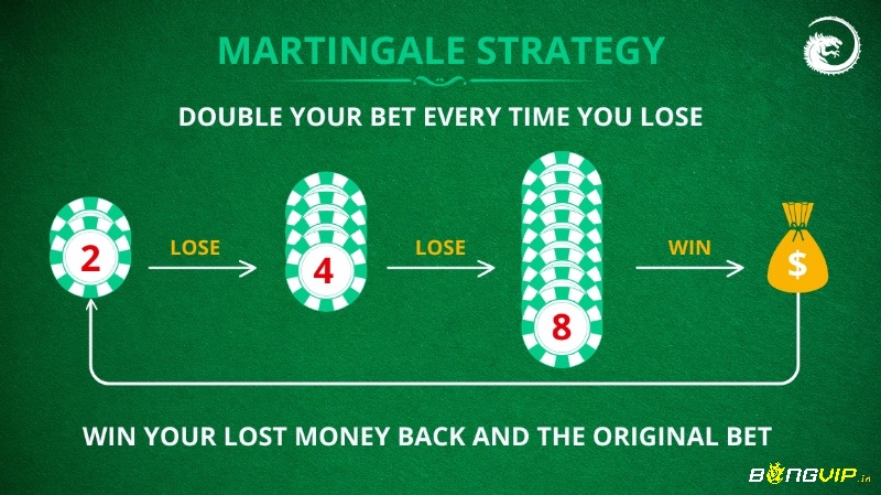 Martingale là chiến thuật tăng mức cược trong chuỗi thua để bạn có thể lấy lại tất cả số tiền đã thua trước đó.