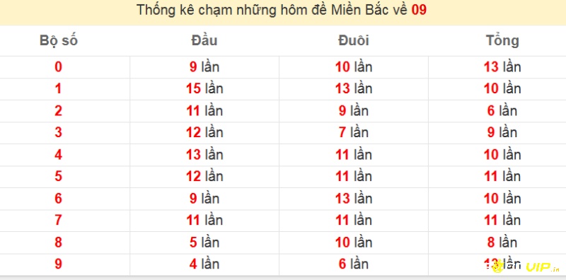 Bảng thống kê lô đề khi đề về 09 và các con số xuất hiện trong những ngày tiếp theo