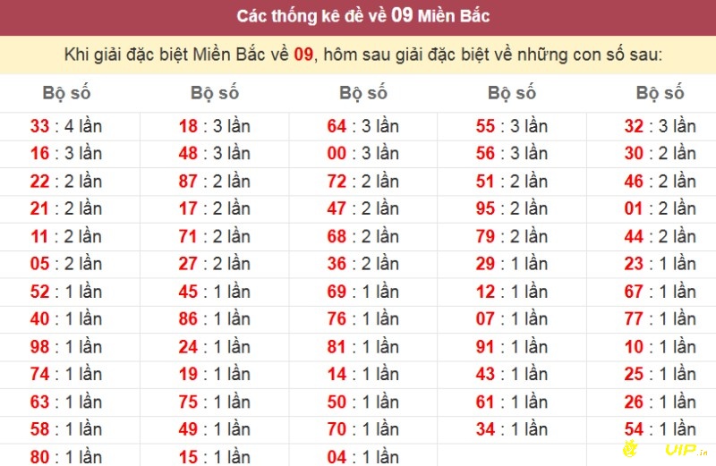 Biểu đồ thống kê tần suất xuất hiện các cặp lô kép sau khi đề về 09