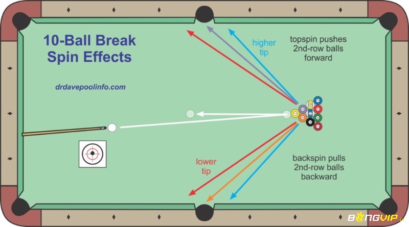 10-Ball là biến thể nâng cao của 9-Ball, yêu cầu người chơi phải gọi lỗ trước mỗi cú đánh.
