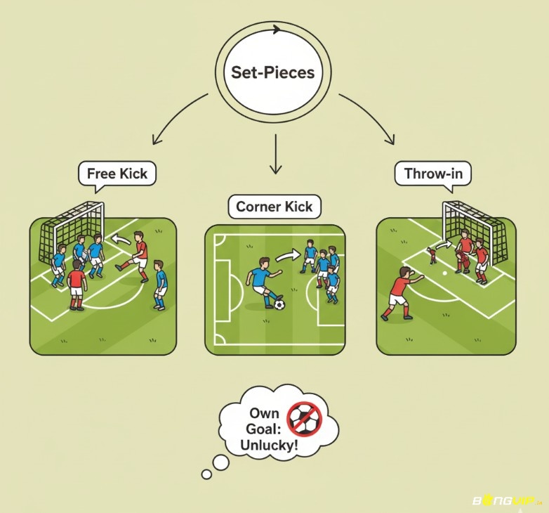 Cầu thủ đang thực hiện đá phạt, đá phạt góc và ném biên, minh họa các tình huống cố định đặc biệt trong bóng đá