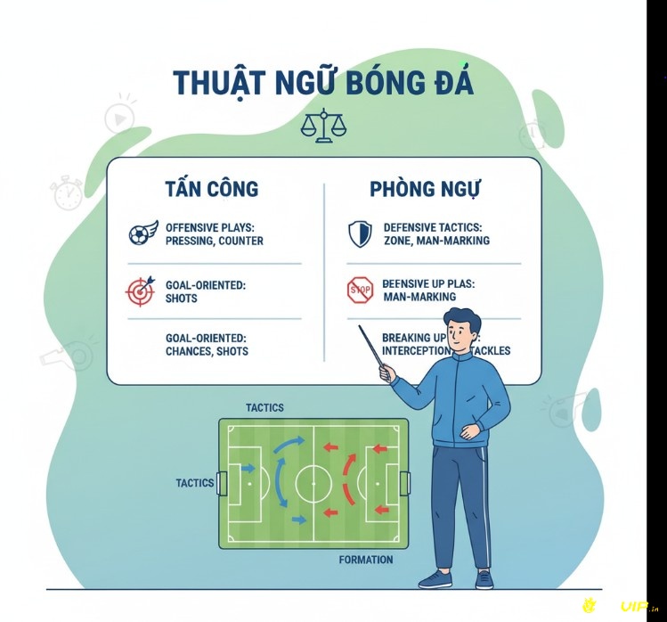 Huấn luyện viên đang hướng dẫn các khái niệm tấn công và phòng ngự trên sân, kết hợp sơ đồ chiến thuật và các ký hiệu minh họa