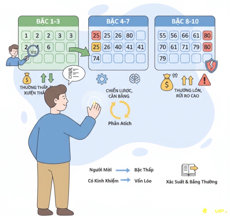 Người chơi Keno lựa chọn các bậc cược từ thấp đến cao trên bảng số, thể hiện chiến lược và mức độ rủi ro khác nhau