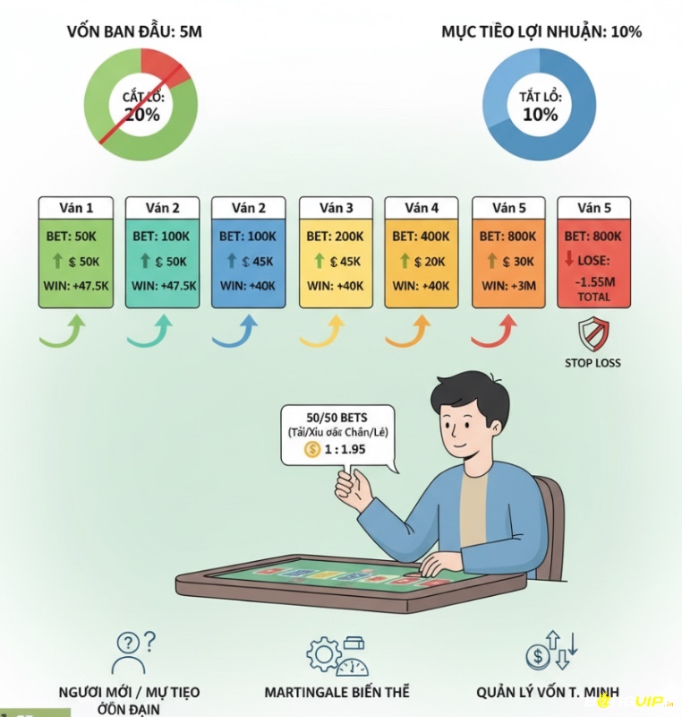Người chơi Keno có thể áp dụng biến thể của chiến lược Martingale, tăng dần mức cược theo từng vòng nhằm quản lý vốn hiệu quả hơn