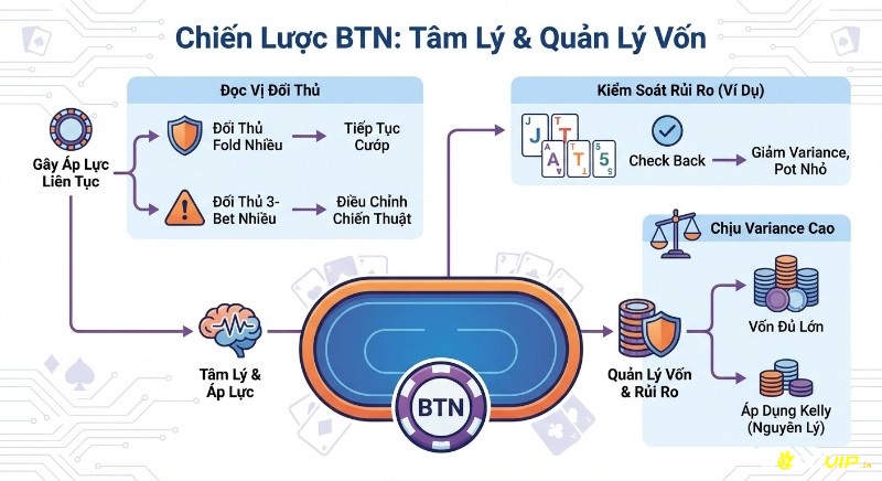 Hướng dẫn chiến lược BTN về tâm lý và quản lý vốn: từ việc đọc vị đối thủ đến kiểm soát rủi ro và áp dụng nguyên lý Kelly