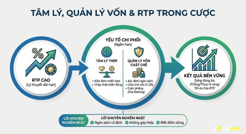 Quy trình 3 bước về tâm lý, quản lý vốn và RTP giúp cược thủ tối ưu lợi nhuận với ngân sách cố định và điểm dừng rõ ràng