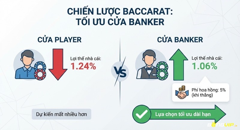 Hướng dẫn chiến lược Baccarat tối ưu cửa Banker, cho thấy lợi thế nhà cái 1.06% dù có phí hoa hồng 5%