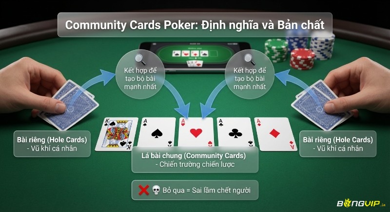 Tổng quan về Community cards poker là gì, giải thích cách kết hợp bài riêng và bài chung để tạo bộ bài mạnh nhất, cốt lõi chiến thuật