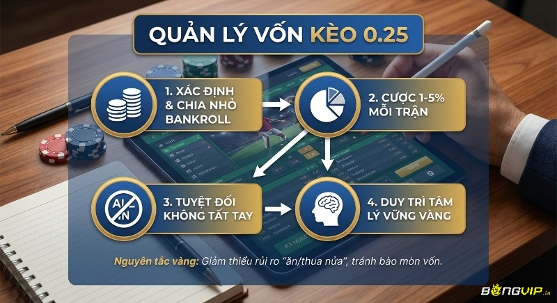Quy trình 4 bước quản lý vốn kèo một phần tư bóng đá giúp giảm thiểu rủi ro và tránh bào mòn vốn thông qua việc chia nhỏ bankroll, cược 1-5%