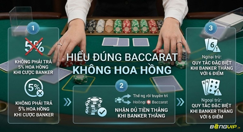 Tổng quan quy tắc Baccarat không hoa hồng là gì: không thu phí 5% khi thắng Banker nhưng có luật trả thưởng đặc biệt nếu Banker thắng 6 điểm