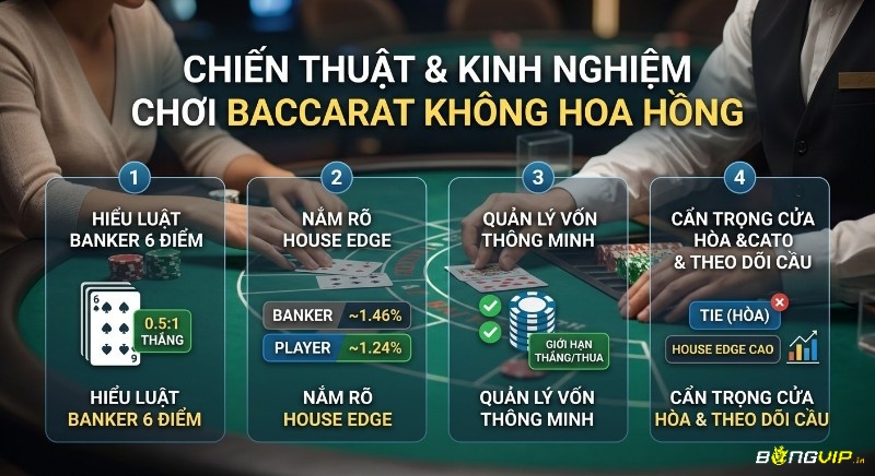 Tổng hợp 4 chiến thuật chơi Baccarat không hoa hồng là gì hiệu quả, nhấn mạnh luật Banker 6 điểm, House Edge và quản lý vốn thông minh