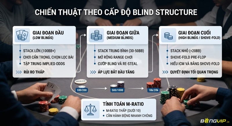 Sơ đồ chiến thuật poker linh hoạt theo Blind structure poker là gì, hướng dẫn thích nghi qua 3 giai đoạn từ low blinds tới shove-fold và tính M-ratio