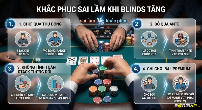 Tổng quan chiến lược khắc phục 4 sai lầm phổ biến khi blinds tăng trong poker: từ chơi thụ động đến không tính toán M-ratio và ante