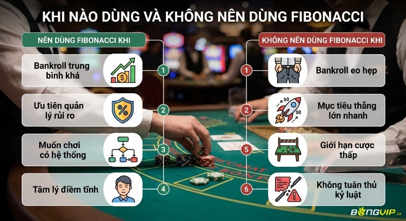 Khi nào nên và không nên, áp dụng chiến lược Fibonacci trong Baccarat, tối ưu quản lý bankroll và tâm lý người chơi
