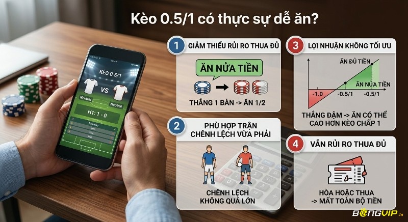 Tổng quan ưu nhược điểm kèo 0.5/1, làm rõ cơ hội ăn nửa tiền khi thắng 1 bàn và rủi ro thua đủ nếu hòa hoặc thua trận