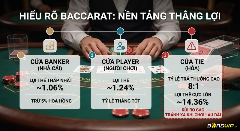 Tổng quan các cửa cược Baccarat giải thích nền tảng, so sánh lợi thế nhà cái: Banker 1.06%, Player 1.24%, và Tie rủi ro 14.36%