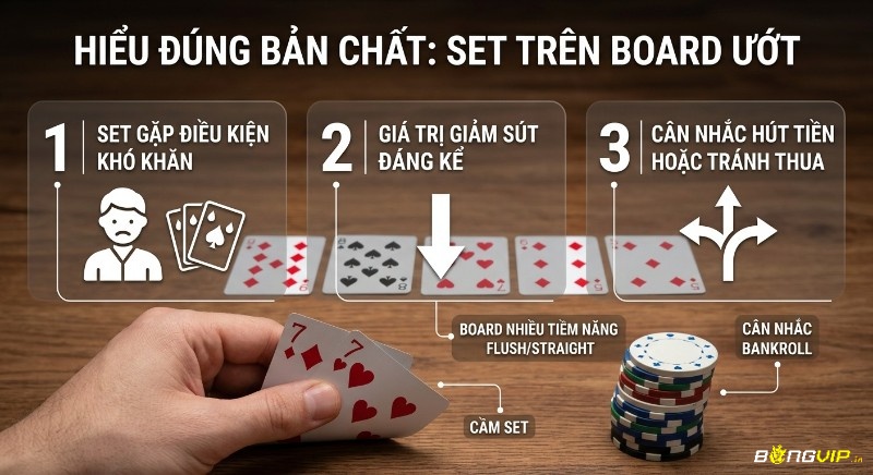 Hướng dẫn 3 bước hiểu bản chất set vs straight/flush board trên board ướt, giá trị giảm đáng kể do tiềm năng flush/straight, cần cân nhắc bankroll