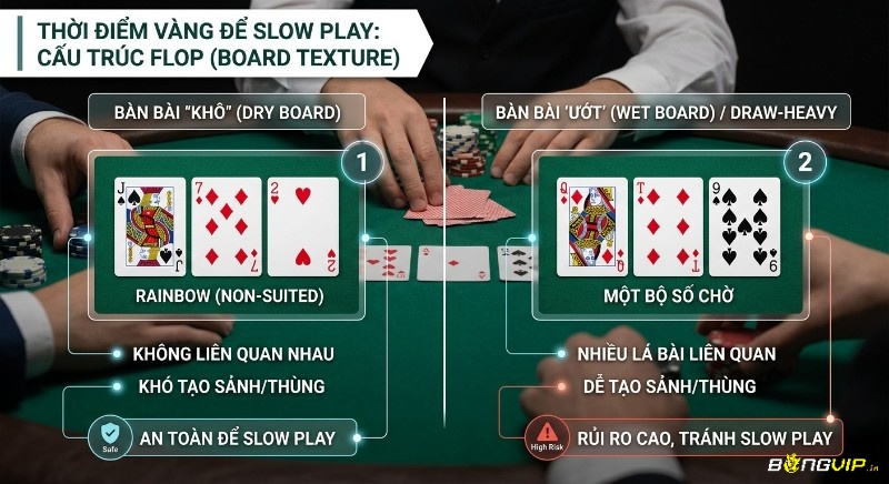 Phân tích cấu trúc Flop: Dry Board an toàn cho Slow Play Poker là gì, Wet Board với nhiều lá bài liên quan tiềm ẩn rủi ro cao