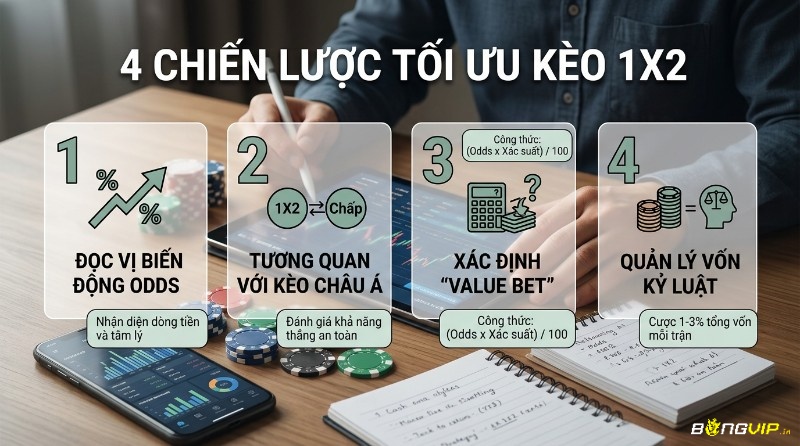 4 hướng tiếp cận quan trọng với kèo 1X2 gồm quan sát biến động odds, đối chiếu kèo châu Á, tìm cơ hội value bet và kiểm soát vốn theo kỷ luật trong 1X2 là gì trong cá cược