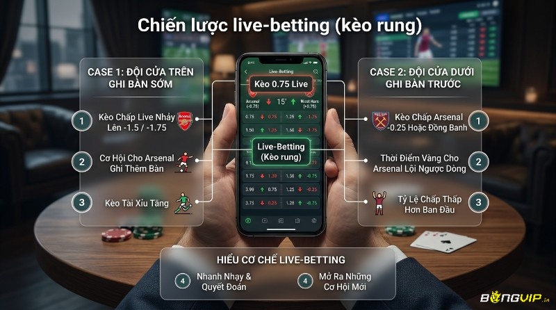 Chiến lược live-betting kèo 0.75: kèo chấp thay đổi lên -1.5 hoặc xuống -0.25 khi đội ghi bàn, tạo cơ hội