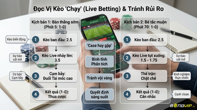 Đọc vị kèo live betting đòi hỏi theo dõi sát biến động tài xỉu, khi có bàn thắng sớm kèo có thể nhảy lên 3.5, còn thế trận bế tắc dễ tụt về 1.5–1.75, vì vậy người chơi cần giữ bình tĩnh để hạn chế rủi ro