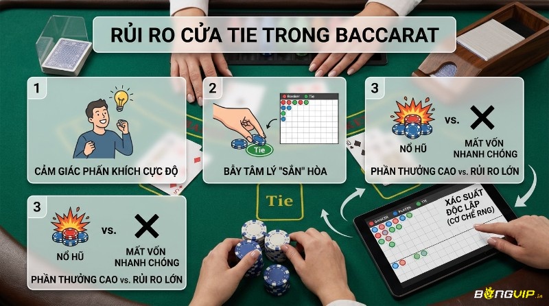 Rủi ro cửa Tie Baccarat: người chơi phấn khích, dính bẫy tâm lý "săn" Hòa, phần thưởng cao nhưng mất vốn nhanh chóng do xác suất độc lập RNG