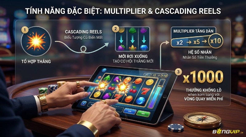 Giải thích tính năng Multiplier và Cascading Reels trong game slot, mô tả cơ chế cuộn quay sụp đổ, hệ số nhân tăng dần như x2, x5, x10 và khả năng tạo thưởng lớn đến x1000