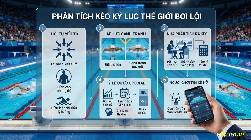 Phân tích kèo kỷ lục thế giới bơi lội: Đánh giá tài năng, cạnh tranh, dữ liệu, tâm lý để đưa ra tỷ lệ cược 25% phá kỷ lục, người chơi tìm kẽ hở