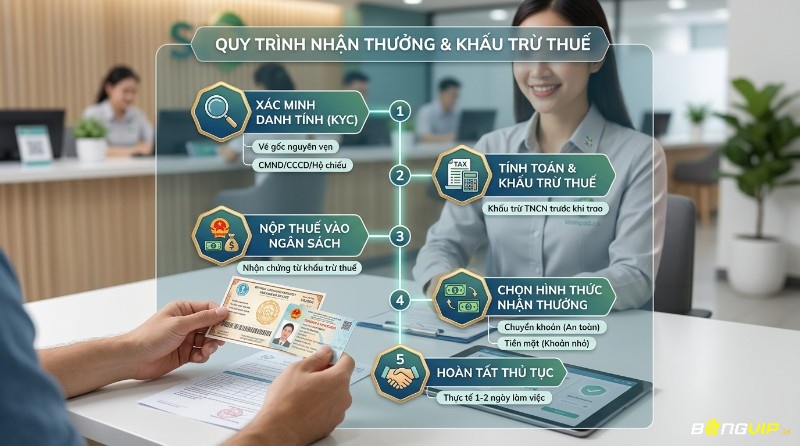 Quy trình nhận thuế trúng thưởng Vietlott 5 bước: xác minh danh tính KYC, khấu trừ thuế TNCN, nộp ngân sách, chọn nhận chuyển khoản/tiền mặt, hoàn tất thủ tục nhanh 1-2 ngày